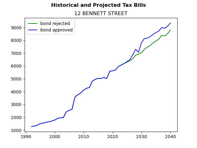 Tax history graph