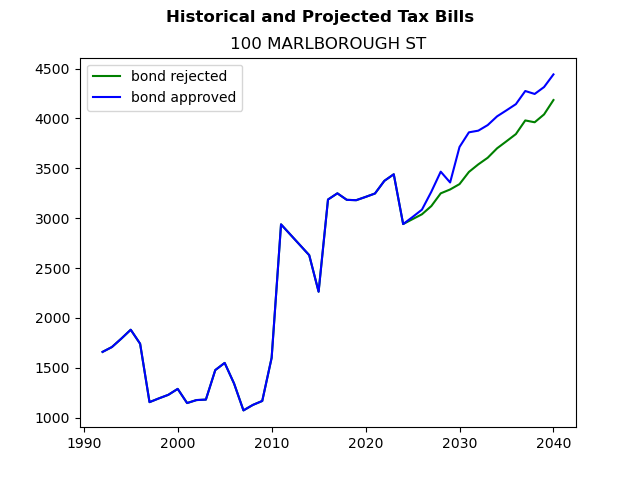 Tax history graph