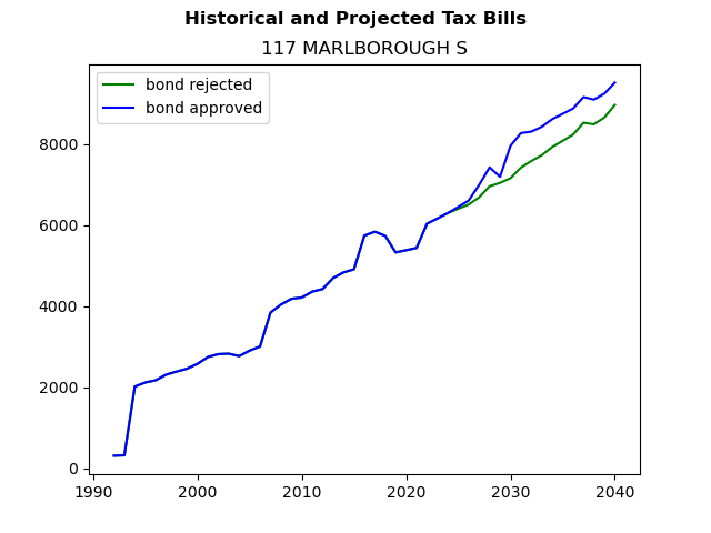 Tax history graph