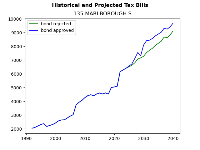 Tax history graph