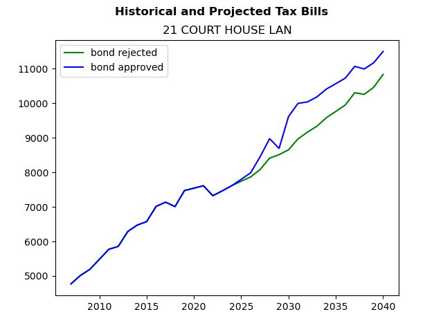 Tax history graph