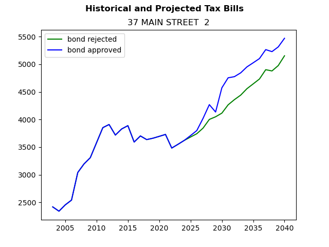 Tax history graph