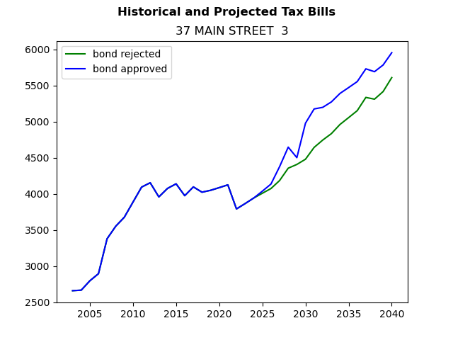 Tax history graph