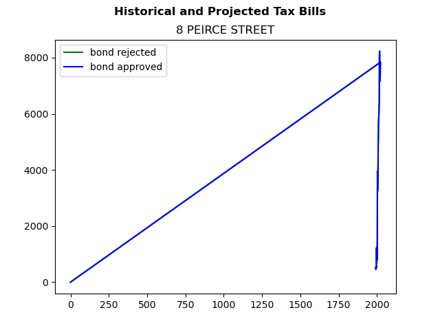 Tax history graph