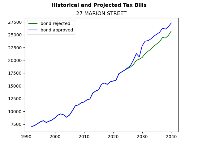 Tax history graph