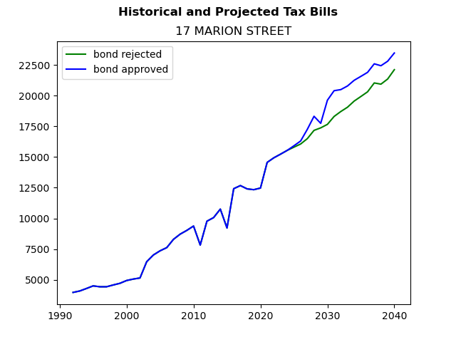Tax history graph