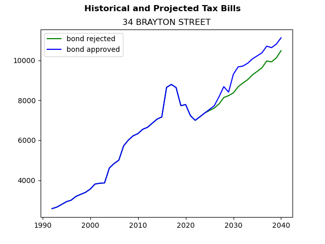 Tax history graph