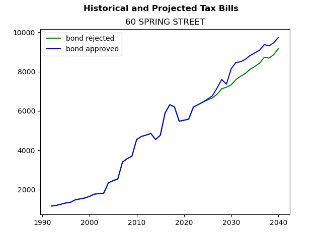 Tax history graph