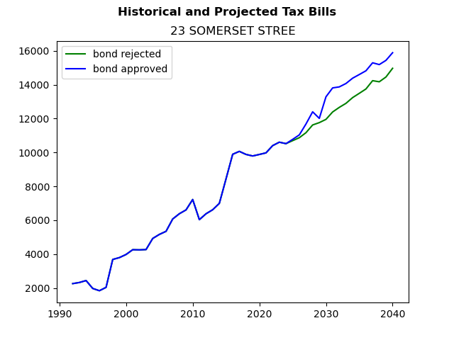 Tax history graph