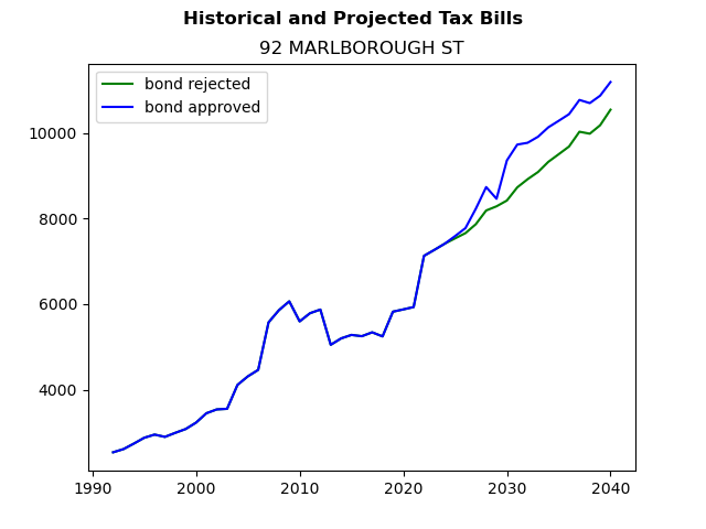 Tax history graph