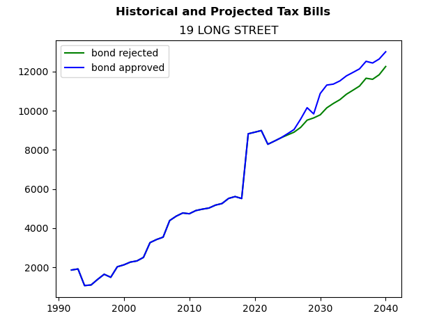 Tax history graph