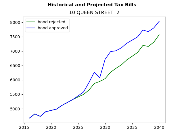 Tax history graph