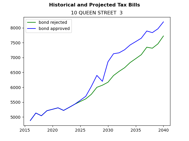 Tax history graph