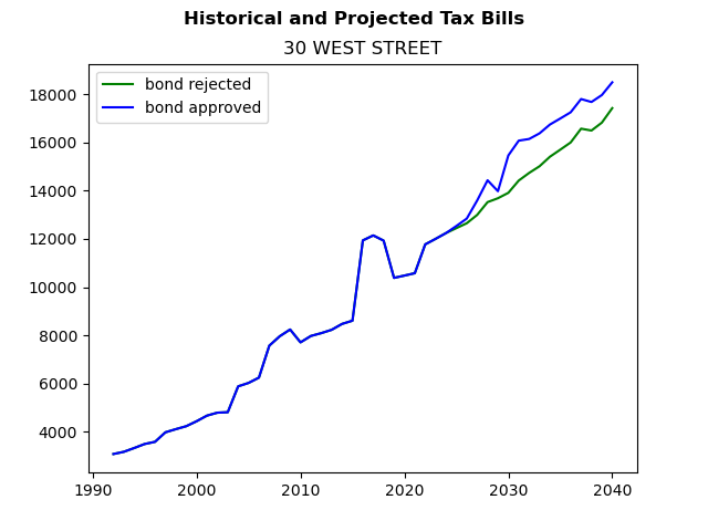 Tax history graph