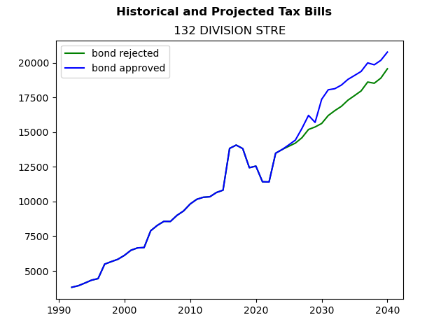 Tax history graph