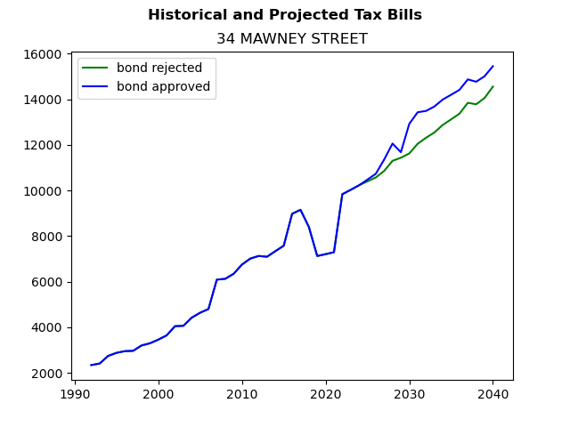Tax history graph