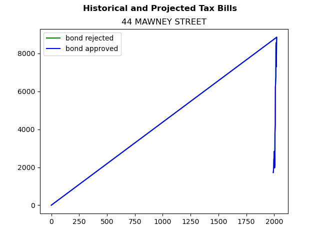 Tax history graph