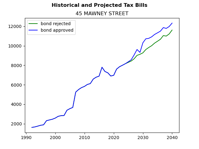 Tax history graph