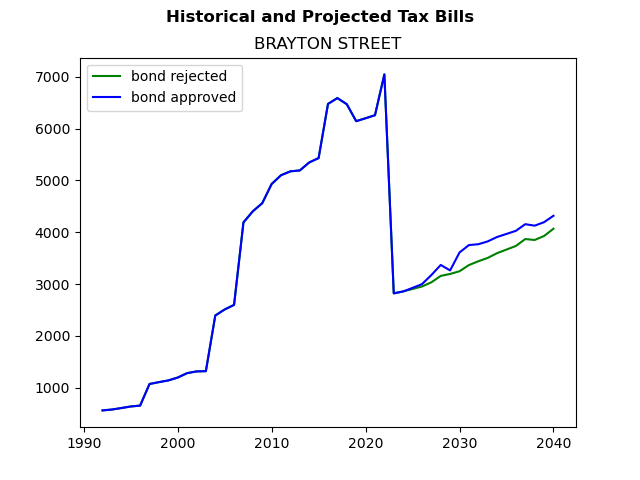 Tax history graph